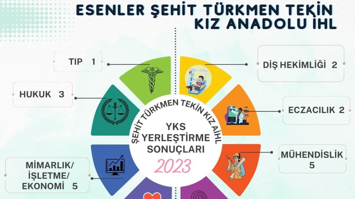 2023 YKS BAŞARILARIMIZ